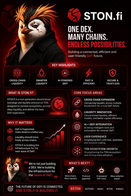 Promotional infographic for STON.fi, a decentralized exchange, featuring an anthropomorphic bird mascot. The graphic highlights features including 'Cross-Chain Liquidity,' 'AI-Powered DeFi,' and 'Secure & Trustless' operations, with the tagline 'ONE DEX. MANY CHAINS. ENDLESS POSSIBILITIES.'