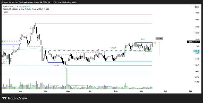 A TradingView daily chart of HLAG ticker shows a breakout above a key resistance zone with elevated volume, forming a bullish continuation pattern. The current price reads €131.4 (+2.65%), supporting the post's claim of a confirmed breakout ("Kırılım geldi") with volume confirmation, consistent with the analyst holding the position ("taşımaya devam ediyorum").