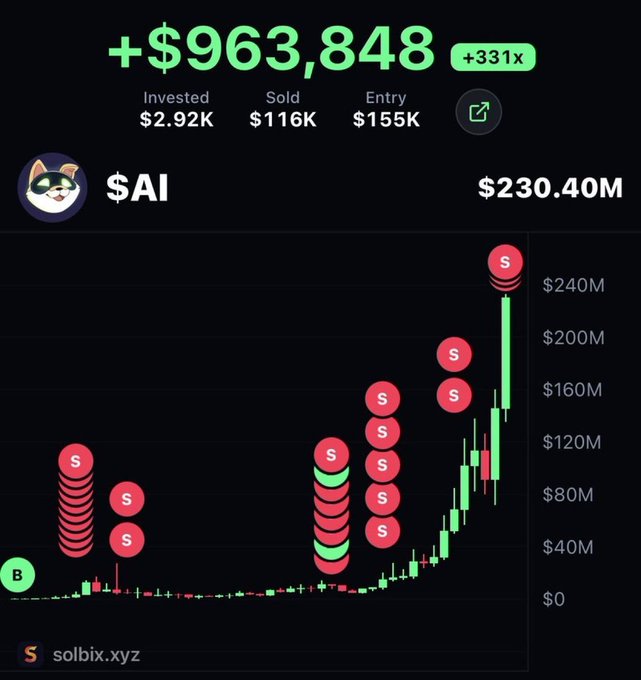 The image displays a candlestick chart from solbix.xyz showcasing a $963,848 (+331x) profit on the $AI token, with an initial investment of $2.92K and a peak market cap of $230.40M. Red "S" (sell) markers are plotted at progressively higher price points, visually supporting the post's claim of turning $2,920 into $963,000 through successful trade entries and exits.