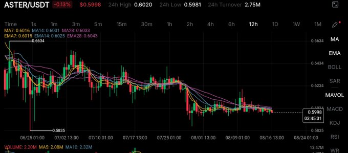 ASTER/USDT candlestick trading chart showing price at $0.5988 (-0.13%) with 24h high of $0.6020 and moving averages MA7/14/28 displayed.