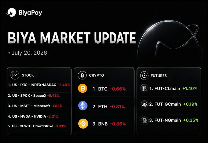A dark-themed BiyaPay market update infographic dated July 20, 2026, showing declines across U.S. stocks (NASDAQ -1.40%, SpaceX -5.43%, Microsoft -1.82%, NVIDIA -2.21%, CrowdStrike -0.33%), crypto (BTC -0.66%, ETH -0.81%, BNB -0.86%), and positive futures gains (CLmain +1.40%, GCmain +0.19%, NGmain +0.35%). The image closely matches the accompanying post, though it differs slightly by listing CrowdStrike (CEWD) and FUT-NGmain instead of Coinbase (COIN) and $BNB's full percentage.