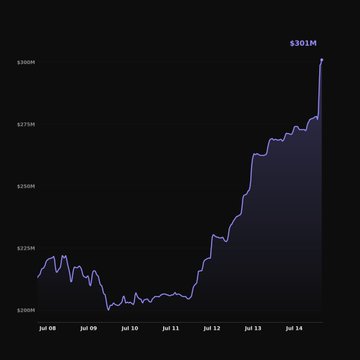 A purple line graph on a dark background tracking a value from approximately $200M to $301M between July 08 and July 14, showing a significant upward trend.