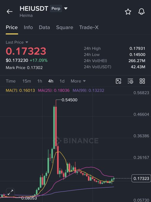A Binance price chart shows the HEI/USDT perpetual pair at $0.17323, up 17.09%, after a volatile surge that peaked at $0.54500 from a low of $0.08053—visually capturing the renewed pump referenced in the post.
