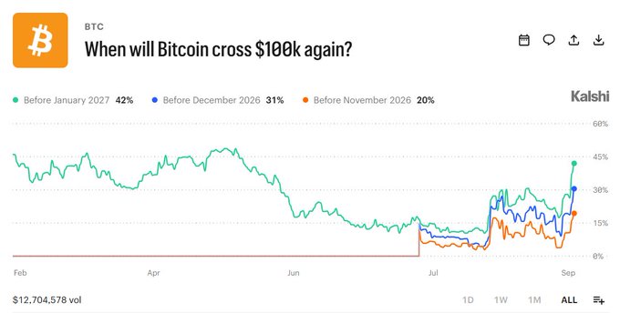 A Kalshi prediction market chart titled "When will Bitcoin cross $100k again?" showing probabilities of 42% before January 2027, 31% before December 2026, and 20% before November 2026, with all three lines trending sharply upward in late August/early September—visually confirming the post's claim that the market now prices a ~42% chance of BTC hitting $100k by year-end.