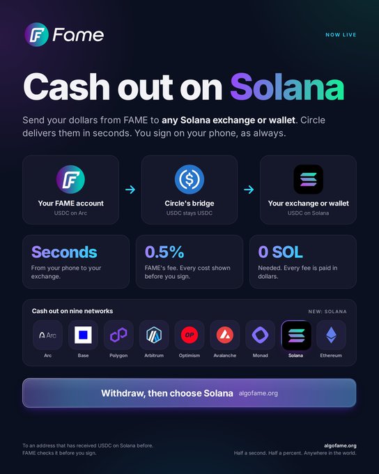 A promotional graphic for FAME titled 'Cash out on Solana' explaining how to send USDC from Arc to Solana exchanges via Circle's bridge with 0.5% fees, showing supported networks including Arc, Base, Polygon, Arbitrum, Optimism, Avalanche, Monad, Solana, and Ethereum.