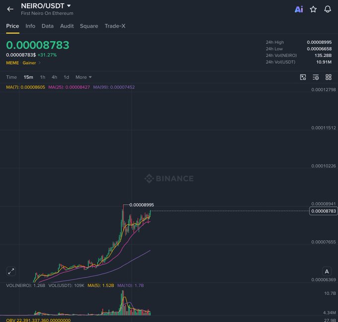 A Binance candlestick chart for the NEIRO/USDT trading pair shows a sharp price surge to a 24-hour high of $0.00008995, with the token currently trading at $0.00008783 (+31.27%), reflecting renewed bullish momentum that supports the post's question about the meme coin's potential to repeat its rally.