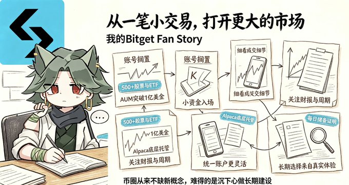 A chibi-style character sits at a desk beside an infographic titled "从一笔小交易，打开更大的市场 / 我的Bitget Fan Story," which outlines a trading journey involving "500+股票与ETF," "AUM突破1亿美金," and "Alpaca底层托管." The diagram complements the accompanying post by visually mapping how the narrator's casual, invitation-based start with Bitget evolved from small trades into a larger strategy focused on long-term, low-key portfolio building.