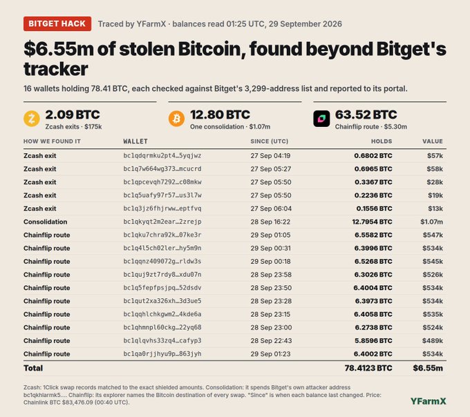 A Bitget Hack infographic titled '$6.55m of stolen Bitcoin, found beyond Bitget's tracker,' traced by YFarmX, detailing 16 wallets holding 78.41 BTC, categorized into Zcash exits, one consolidation, and Chainflip routes.