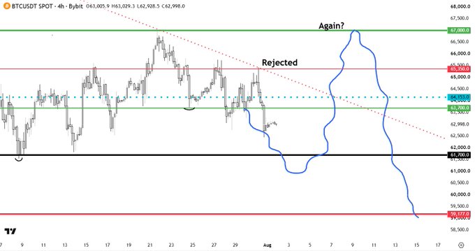 This BTCUSDT 4-hour chart from Bybit shows a "Rejected" downtrend from 67,000.0, with a predicted blue path indicating a potential drop to 59,177.0. The chart is presented in relation to the accompanying text, which notes that the price did not follow the "green path" and rejected the 65,350 Pyramid Resistance.