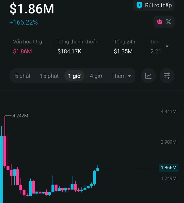A cryptocurrency price chart showing a token at $1.86M with a +166.22% gain, displaying a dramatic crash from a peak of 4.242M down to around 1.249M before partially recovering. The chart visually illustrates the poster's regret of selling at the bottom and missing the rebound, capturing the painful cycle of cutting losses too early only to watch the asset soar.