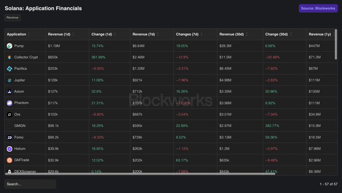 A 'Solana: Application Financials' revenue table from Blockworks listing apps like Pump, Collector Crypt, Pacifica, Jupiter, and others with 1-day, 7-day, 30-day, and 1-year revenue data and percentage changes.