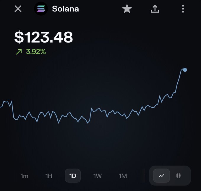 A cryptocurrency price chart for Solana (SOL) showing a price of $123.48, up 3.92%, with a 1-day line graph displaying an upward trend.