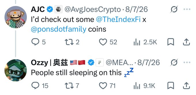 The image shows two X (Twitter) posts from August 7, 2026: AJC (@AvgJoesCrypto) recommending some @TheIndexFi x @ponsdotfamily coins with 2.5K views and 52 likes, and Ozzy (@MEA...) replying "People still sleeping on this" with 9.1K views and 71 likes. The posts appear to be hyping $INDEX, supporting the original post's sentiment that people are missing out on this token.