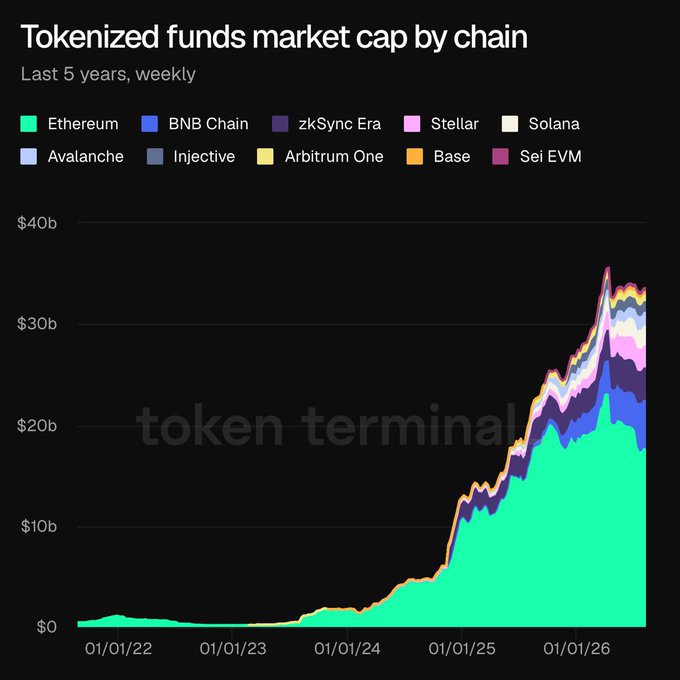 A tokenized funds market cap chart by chain over the last 5 years, showing growth from $0 to approximately $40b, with Ethereum dominating (green), followed by BNB Chain, zkSync Era, Stellar, Solana, Avalanche, and other chains.