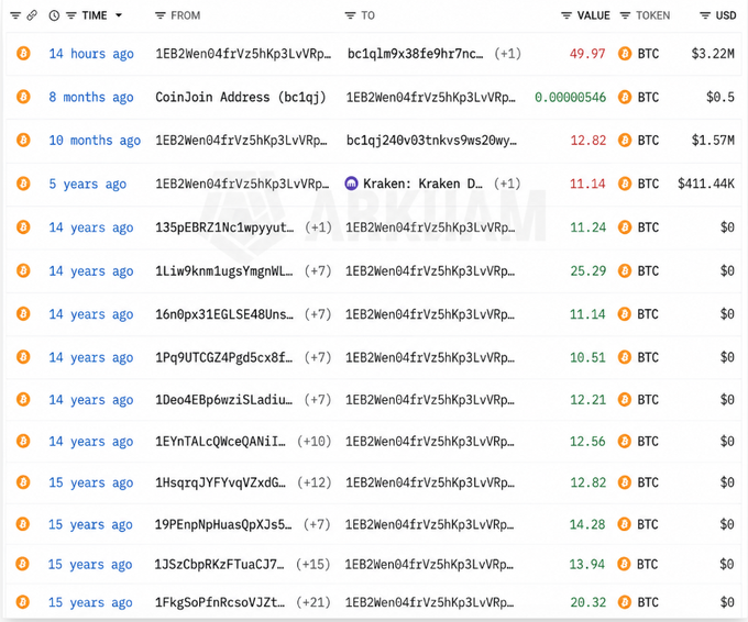 The image shows a Bitcoin transaction history for wallet "1EB2wen04frVz5hKp3LvVRp...", displaying timestamps ranging from 14 hours ago to 15 years ago, with the most recent transfer being 49.97 BTC (~$3.22M USD) and older transactions including 25.29 BTC, 12.82 BTC, and an early 0.00000546 BTC ($0.50) sent to a CoinJoin address, illustrating the wallet's long-dormant history of accumulating Bitcoin before the recent large withdrawal.