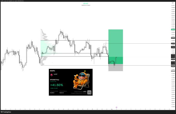 A TradingView chart showing a descending channel pattern with a green long position marked, and an overlay showing 'EduFlex', 'EloBuddy', '$TOLIBOT Perp', and a +41.50% gain.