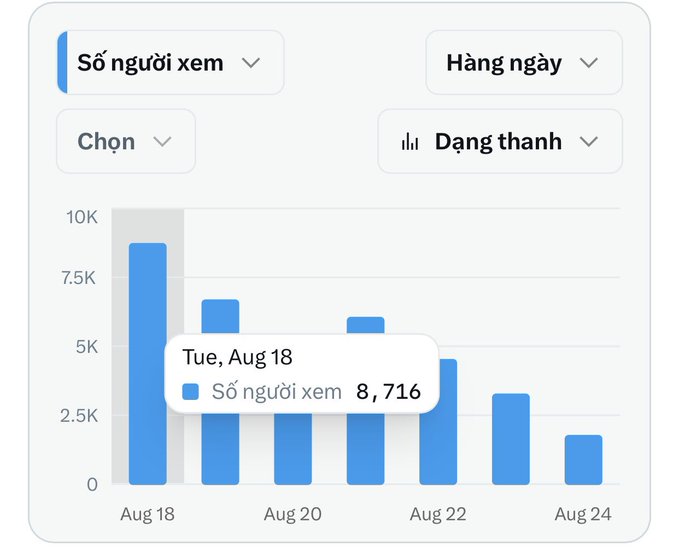 A Vietnamese analytics dashboard showing daily viewer statistics, with a highlighted bar indicating 8,716 viewers on Tuesday, August 18.