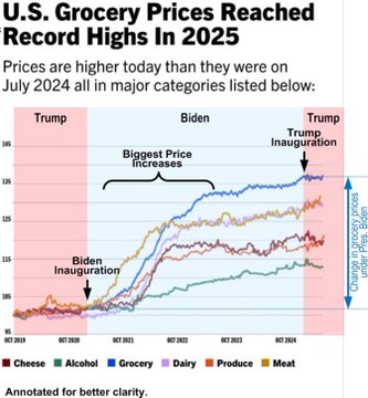 A line graph titled 'U.S. Grocery Prices Reached Record Highs In 2025' showing price changes for Cheese, Alcohol, Grocery, Dairy, Produce, and Meat across Trump, Biden, and Trump administrations.