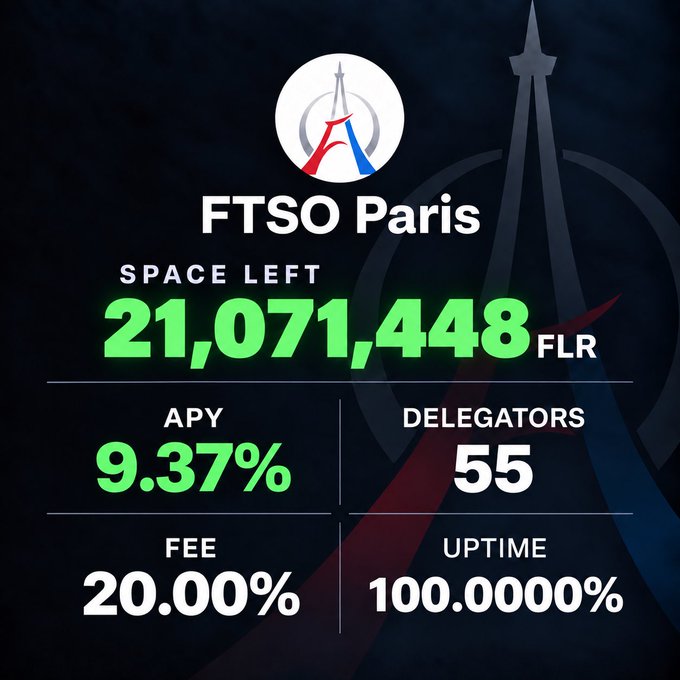 An infographic for FTSO Paris displays 21,071,448 FLR space left, with 9.37% APY, 55 delegators, 20.00% fee, and 100.00000% uptime, set against a dark background featuring the Eiffel Tower.