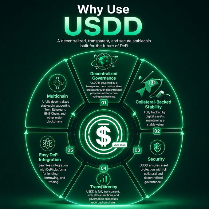 An infographic titled 'Why Use USDD' highlighting five features: Multichain, Decentralized Governance, Collateral-Backed Stability, Security, Transparency, and Easy DeFi Integration.