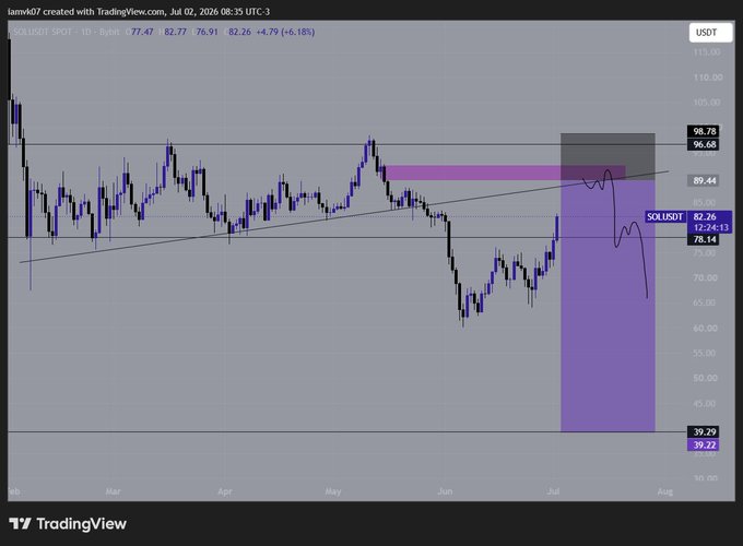 A TradingView daily chart for SOLUSDT showing the asset currently trading at $82.26, down 6.18%, with an annotated bearish scenario projecting a rejection from the $89–98 resistance zone toward the $39.22–42 area, likely capturing a "$SOL maxis" bear case warning of further downside.