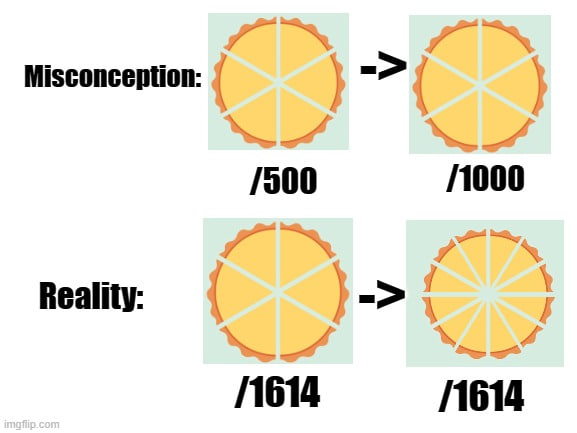 A meme showing a pie chart misconception vs reality, illustrating that while people believe more pool operators means smaller rewards (top row: /500 vs /1000), the reality is that there are already 1614 active pools competing for rewards, so increasing saturation doesn't significantly reduce individual shares (bottom row: /1614 vs /1614).
