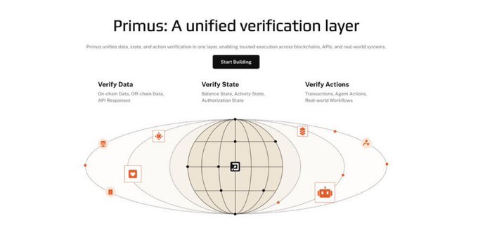 A website header for 'Primus: A unified verification layer' describing it as unifying data, state, and action verification across blockchains, APIs, and real-world systems, with sections to 'Verify Data', 'Verify State', and 'Verify Actions' and a 'Start Building' button above a globe illustration.
