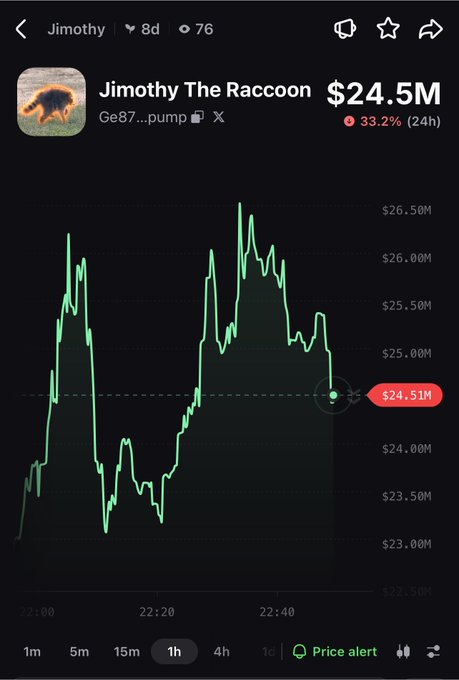 A cryptocurrency price chart from a mobile app showing 'Jimothy The Raccoon' (ticker Ge87...pump) at $24.5M, down 33.2% over 24 hours, with a green price line on a dark background.