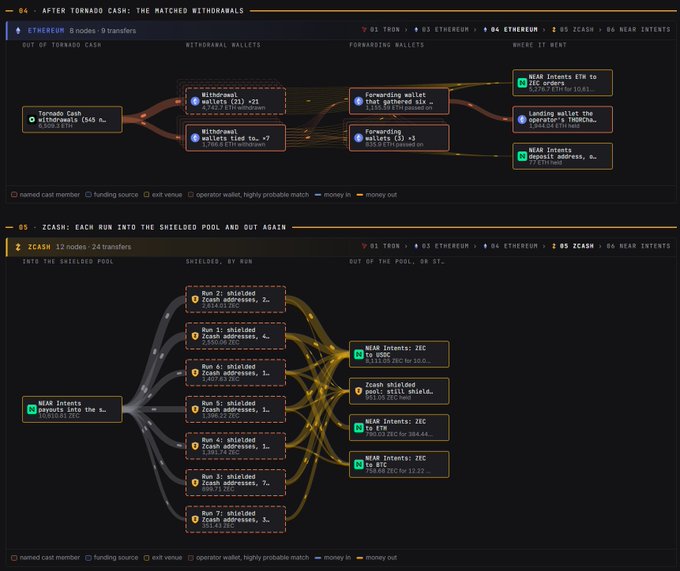 A Chainalysis-style transaction graph titled "04 - AFTER TORNADO CASH: THE MATCHED WITHDRAWALS" showing 5 nodes and 6 transfers of ~0.59 billion ZCASH moving through withdrawal and forwarding wallets, alongside "05 - ZCASH: EACH RUN INTO THE SHIELDED POOL AND OUT AGAIN," depicting 7 shielded runs across 12 nodes with 24 transfers moving ~5 ZCASH. The visualizations illustrate the post's analysis of how 113 swaps (5,276.7 ETH) entered Zcash's shielded pool and 219 exits were matched back out, with each shielding's exact zatoshi amount reconstructed from later transparent withdrawals.