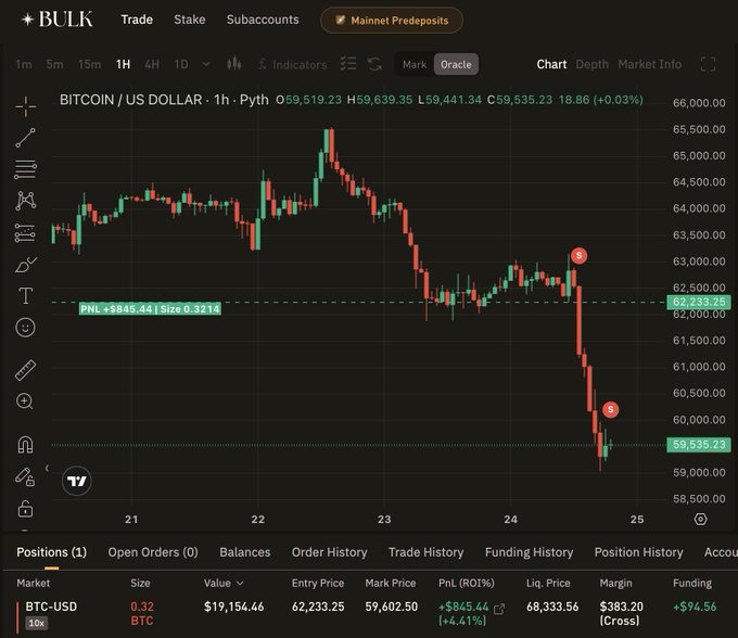 The image shows a BULK exchange trading interface displaying a 1-hour Bitcoin/US Dollar (BTC-USD) candlestick chart where the price has dropped from around $65,500 to $59,535.23, illustrating the profitability of the short position highlighted in the trade panel below, which shows a +$845.44 PNL with a +4.41% ROI on a 0.32 BTC short position. This visualizes the poster's claim that shorting Bitcoin is currently highly profitable, with the funding rate of +$94.56 and the entry price of $62,233.25 supporting their point about capitalizing on the market downturn.