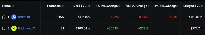 A data table comparing blockchain networks, showing Arbitrum with $1.238b DeFi TVL and Robinhood Chain with $160.01m DeFi TVL, including TVL change percentages over 1d, 7d, and 1m.