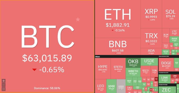 Cryptocurrency market dashboard showing BTC at $63,015.89 with -0.65% decline and 58.06% dominance, alongside other coins including ETH ($1,882.91), XRP ($0.9993), BNB ($607.58), and SOL ($75.39).