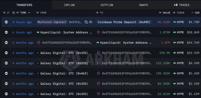 A cryptocurrency transaction tracker on ARKHAM showing inflows of HYPE tokens, including an 86.314K HYPE ($4.78M) transfer from Multicoin Capital to Coinbase Prime Deposit.