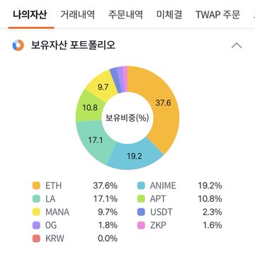 The image shows a pie chart of Simba's portfolio allocation across cryptocurrencies on the Upbit exchange, dominated by ETH (37.6%), ANIME (19.2%), and LA (17.1%), with smaller holdings in APT, MANA, and others. The chart supports the post's claim about holding low-performing "trash coins," visually showcasing a diverse mix of speculative altcoins consistent with the -35% return being referenced.