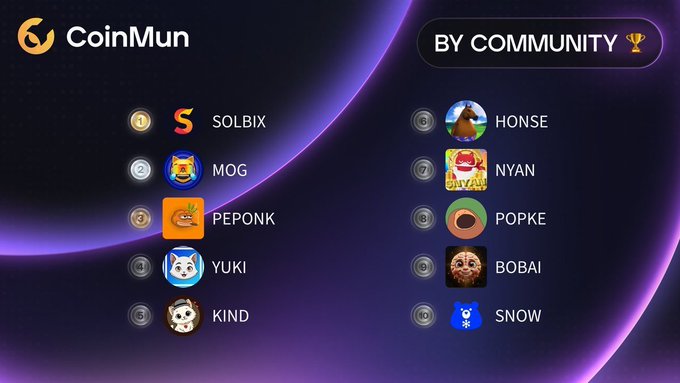 A CoinMun leaderboard titled "BY COMMUNITY" ranks memecoins, with SOLBIX at #1, MOG at #2, and PEPONK at #3 on the left, while HONSE, NYAN, and POPKE occupy spots 6-8 on the right, highlighting community-voted rankings for trending tokens like SOLBIX, MOG, and PEPONK mentioned in the post.