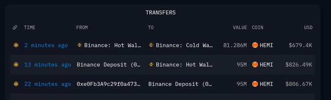 The image shows a "Transfers" log on a dark interface, displaying three recent HEMI transactions: 81.286M HEMI ($679.4K) moved from Binance Hot Wallet to Binance Cold Wallet 2 minutes ago, along with two earlier 95M HEMI deposits valued at $826.49K and $806.67K. This visually supports the post's claim that a previously inactive wallet transferred 94M HEMI to Binance, with most subsequently routed to Binance's cold wallet for storage.
