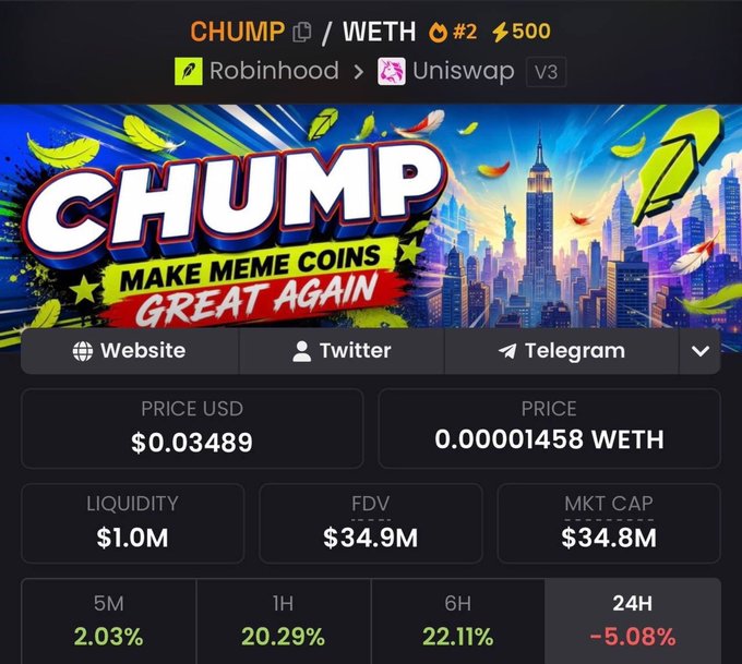 The image displays a cryptocurrency token page for "CHUMP" paired with WETH, available on Robinhood and Uniswap V3, showing a price of $0.03489 USD, a market cap of $34.8M, FDV of $34.9M, and $1.0M in liquidity, with notable gains of 20.29% over 1 hour and 22.11% over 6 hours despite a -5.08% drop in 24 hours. The token's branding features the slogan "Make Meme Coins Great Again" alongside imagery of a stylized cityscape and Statue of Liberty, reinforcing the post's bullish narrative about $CHUMP's strong community support and price recovery after dipping from 42M to 34M market cap.