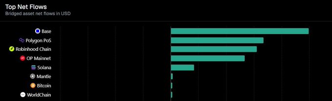 A bar chart titled 'Top Net Flows' showing bridged asset net flows in USD across various networks, with Base leading, followed by Polygon PoS, Robinhood Chain, OP Mainnet, Solana, Mantle, and WorldChain.