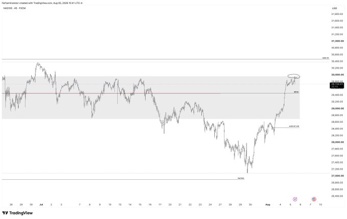 A TradingView price chart for NASDAQ 100 (NQG100) on a 45-minute timeframe shows the index hovering around the 29,660 level after recently pulling back from the circled 30,400 resistance zone, supporting the poster's cautious stance as price action stalls near prior breakdown levels.