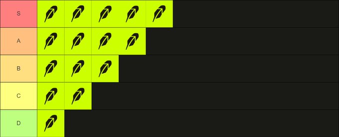 A tier list chart ranking categories S through D, with S tier receiving 5 leaf icons, A tier 4, B tier 3, C tier 2, and D tier 1.