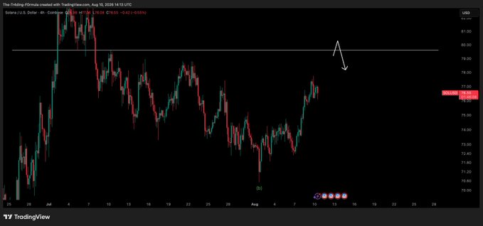 A TradingView 4-hour candlestick chart for Solana ($SOL/USD) showing price action around $76.60, with a white arrow indicating an expected move toward the $79.50 resistance level highlighted in the post.