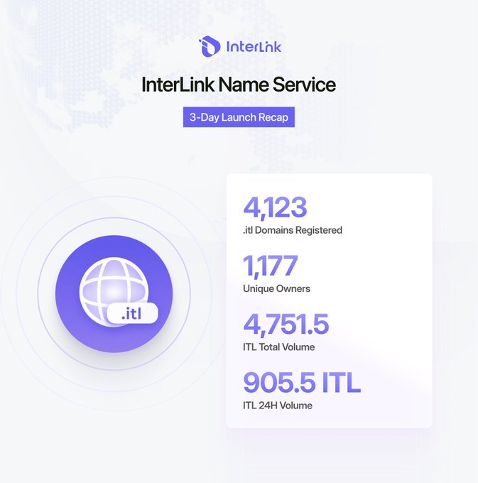 A promotional graphic for InterLink Name Service's 3-Day Launch Recap featuring their logo alongside key metrics: 4,123 .itl Domains Registered, 1,177 Unique Owners, 4,751.5 ITL Total Volume, and 905.5 ITL 24H Volume. The image visually reinforces the post's announcement of strong early adoption within the InterLink ecosystem.