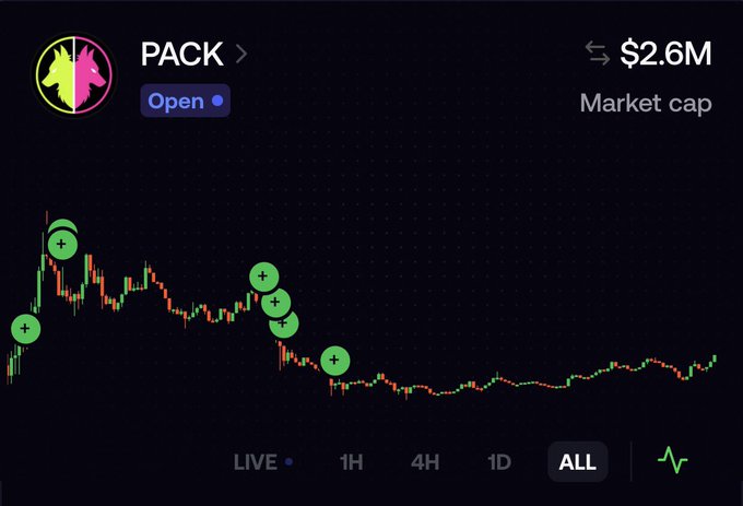 A cryptocurrency price chart displays the token "PACK" with a market cap of $2.6M, showing candlestick patterns with several green "+" markers indicating positive trading activity across what appears to be an "ALL" timeframe view. The chart illustrates the price action and accumulation patterns referenced in the post about community backing and token performance.