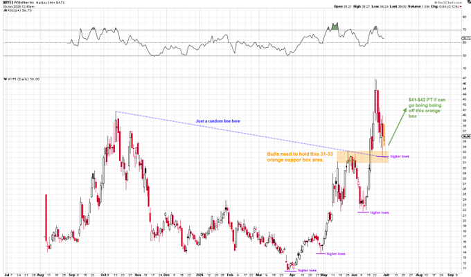 This chart shows the stock price of $WYFI, with annotations pointing to support levels and potential price targets, illustrating its recent performance. The post suggests the stock is nearing $40 pre-market, aligning with the $41-$42 price target noted on the chart.