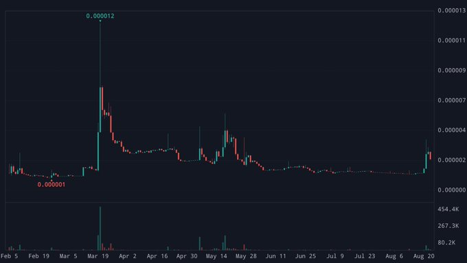 A financial candlestick chart showing price action ranging from 0.000001 to a peak of 0.000012, with dates spanning from February to August along the x-axis.