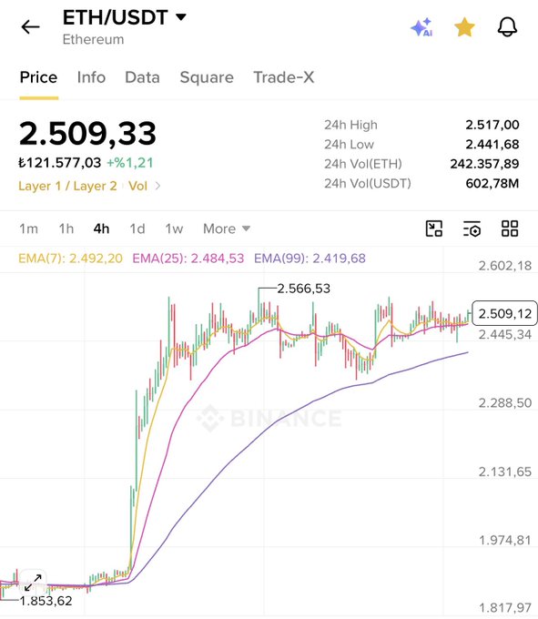 A Binance ETH/USDT 4-hour candlestick chart showing Ethereum priced at $2,509.33 (+1.21%), with recent action between $2,441.68 and $2,517.00, reflecting a strong rally from a low of $1,853.62 toward a peak of $2,566.53—visually supporting the post's bullish outlook on Ethereum.