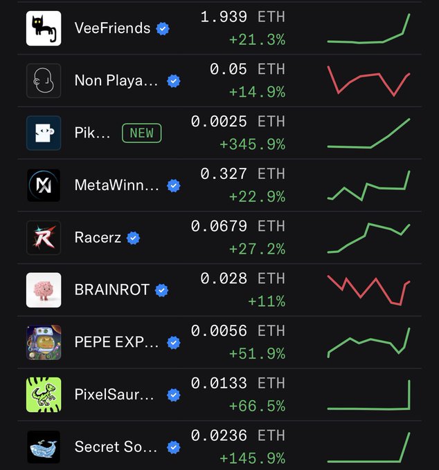 A screenshot of a NFT/cryptocurrency listing showing various tokens including VeeFriends (1.939 ETH, +21.3%), Non Playable (0.05 ETH, +14.9%), Pik (NEW, 0.0025 ETH, +345.9%), MetaWinners, Racerz, BRAINROT, PEPE, PixelSaurus (+66.5%), and Secret Society (+145.9%) with corresponding price charts.