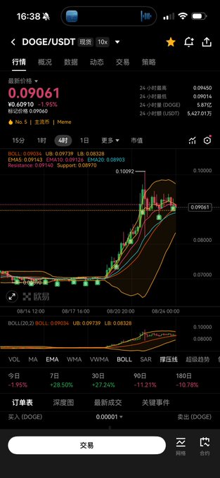A smartphone screenshot of a cryptocurrency trading app showing the DOGE/USDT pair trading at $0.09061, with a candlestick chart and technical indicators displayed.