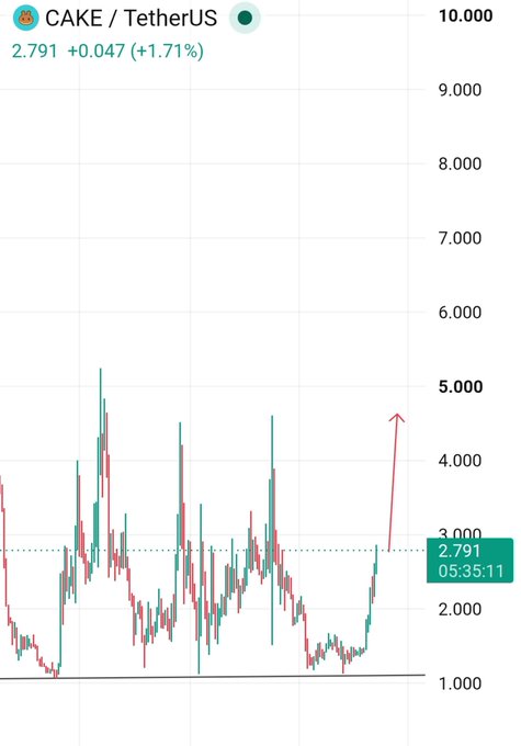 The image shows a CAKE/USDT trading chart displaying the cryptocurrency's recent price action with a current value of 2.791, up +0.047 (+1.71%), and features a red upward arrow highlighting a sharp breakout. The chart visually supports the post's claim by showing the anticipated upward move unfolding, with price climbing toward the $3.000 level after a period of consolidation.