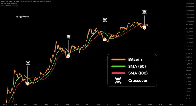 A Bitcoin log chart from CryptoGoos tracks BTC/USD from 2013 through projections to 2030, plotting price against the 50-day (green) and 100-day (red) simple moving averages, with skull-and-crossbones "Death Cross" markers highlighting key bear market bottoms in late 2018, mid-2022, and a projected 2026-2027 crossover—illustrating how the death cross signal has historically preceded major buying opportunities.